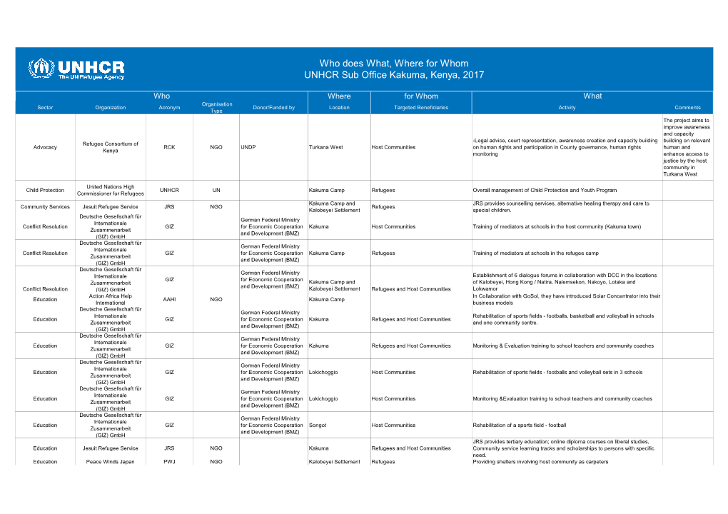 Who Does What, Where for Whom UNHCR Sub Office Kakuma, Kenya, 2017