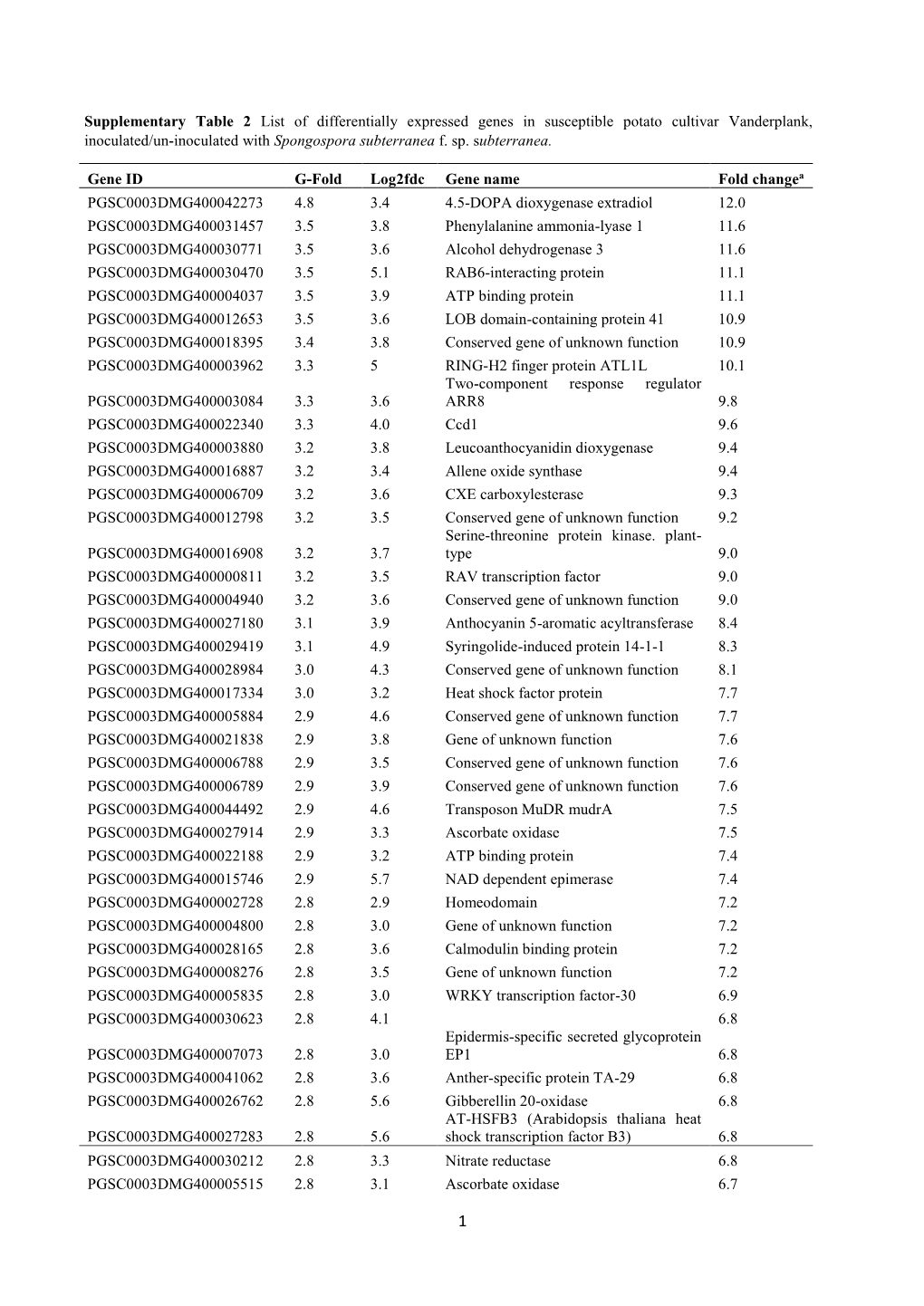 Supplementary Table 2 List of Differentially Expressed Genes in Susceptible Potato Cultivar Vanderplank, Inoculated/Un-Inoculated with Spongospora Subterranea F