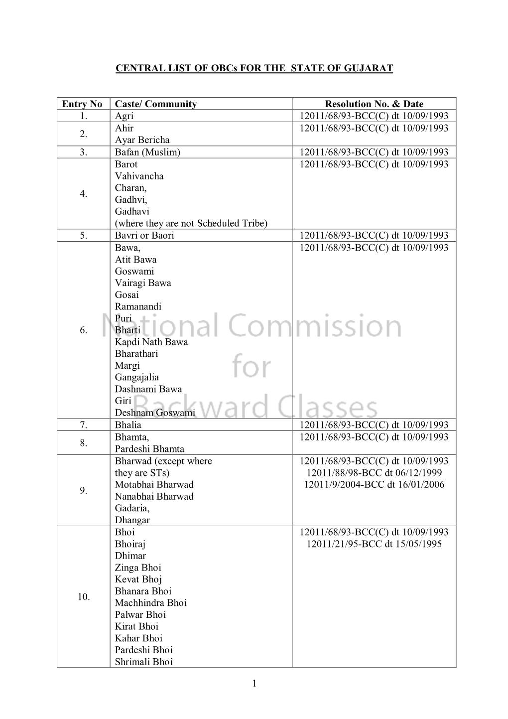 1 CENTRAL LIST of Obcs for the STATE of GUJARAT Entry No Caste