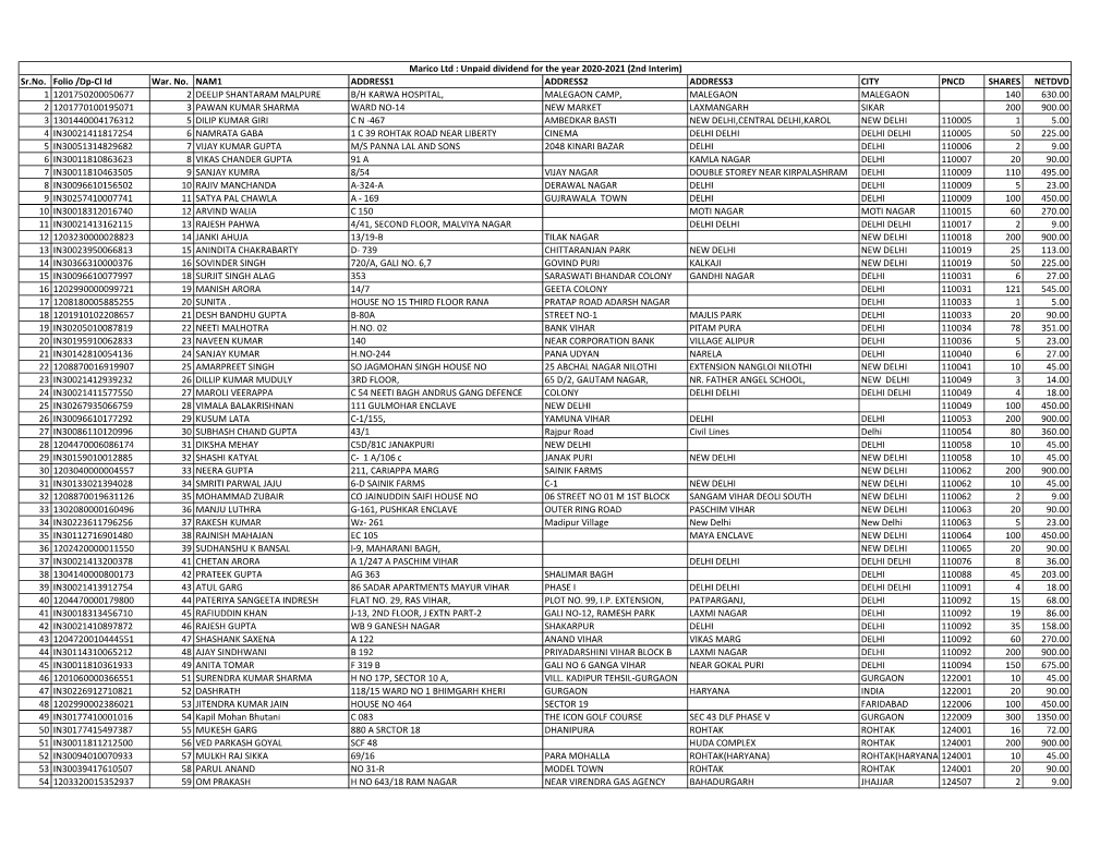 Unpaid List for 2Nd Interim Dividend 2020-2021