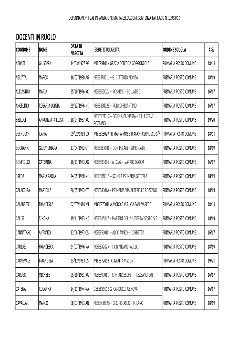 Docenti in Ruolo Data Di Cognome Nome Sede Titolarita’ Ordine Scuola A.S