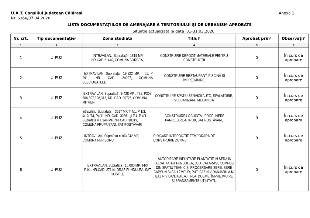 U.A.T. Consiliul Județean Călărași Anexa 1 Nr. 6366/07.04.2020