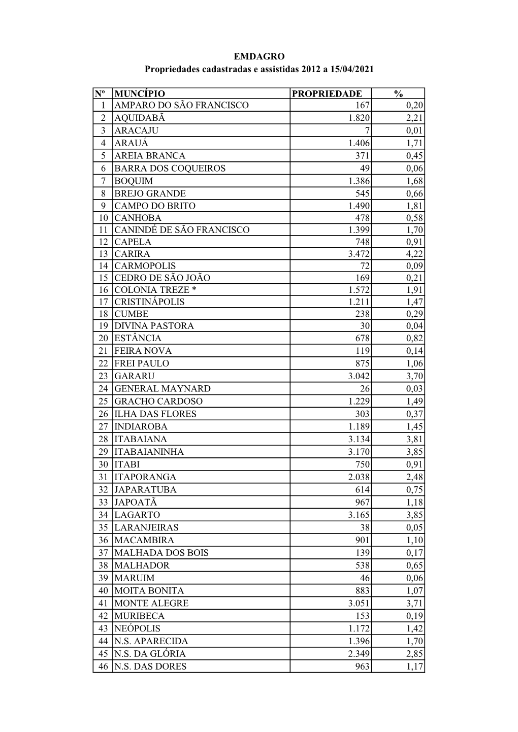 Nº Muncípio Propriedade % 1 Amparo Do São Francisco 167 0,20 2 Aquidabã 1.820 2,21 3 Aracaju 7 0,01 4 Arauá 1.406 1,71 5 Ar