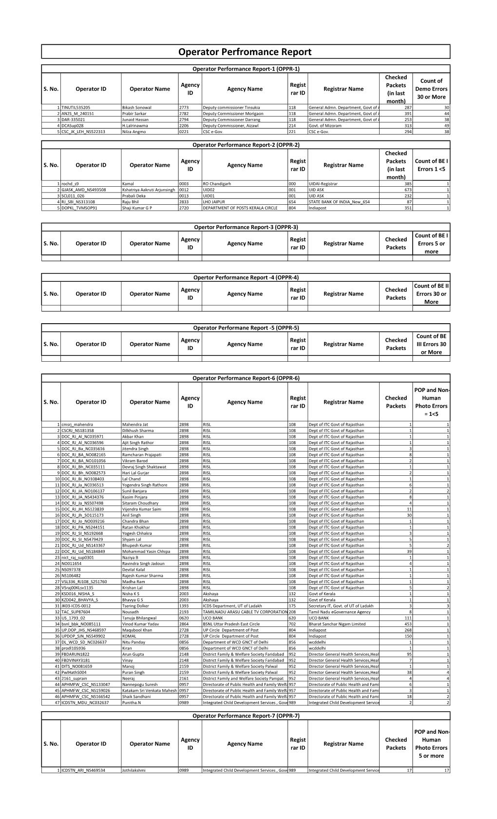 Operator Perfromance Report