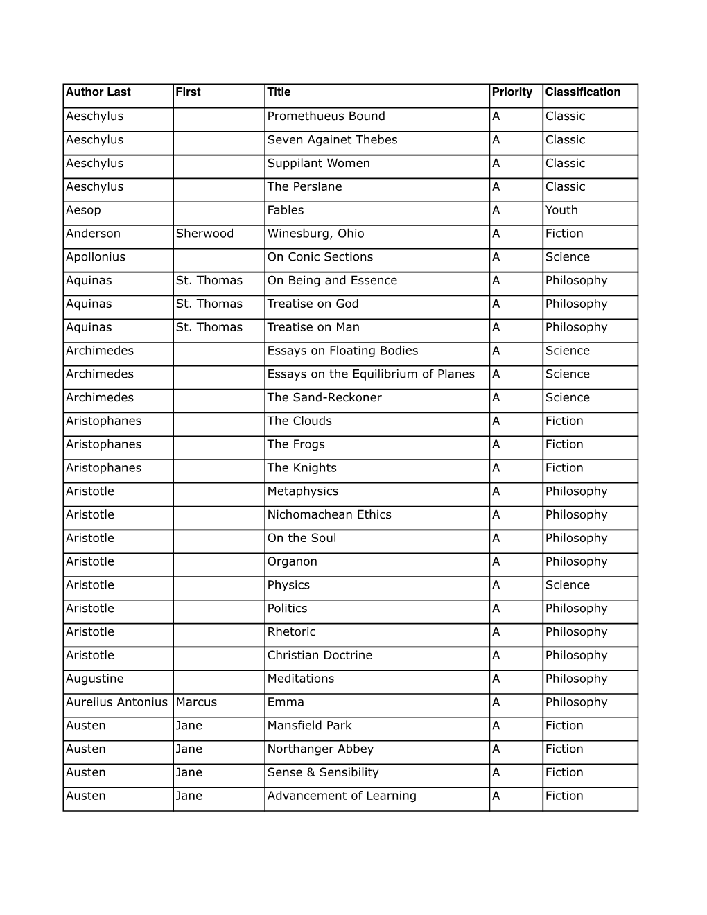 Author Last First Title Priority Classification Aeschylus