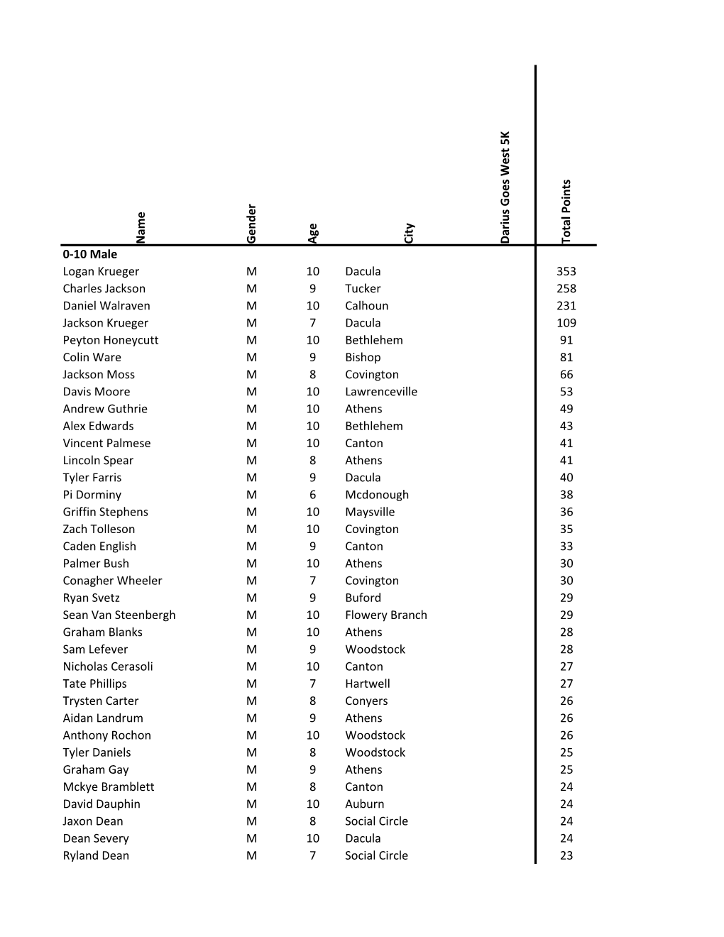 N Ame G En D Er Age C Ity Dariu S G O Es West 5 K to Tal Points 0-10 Male