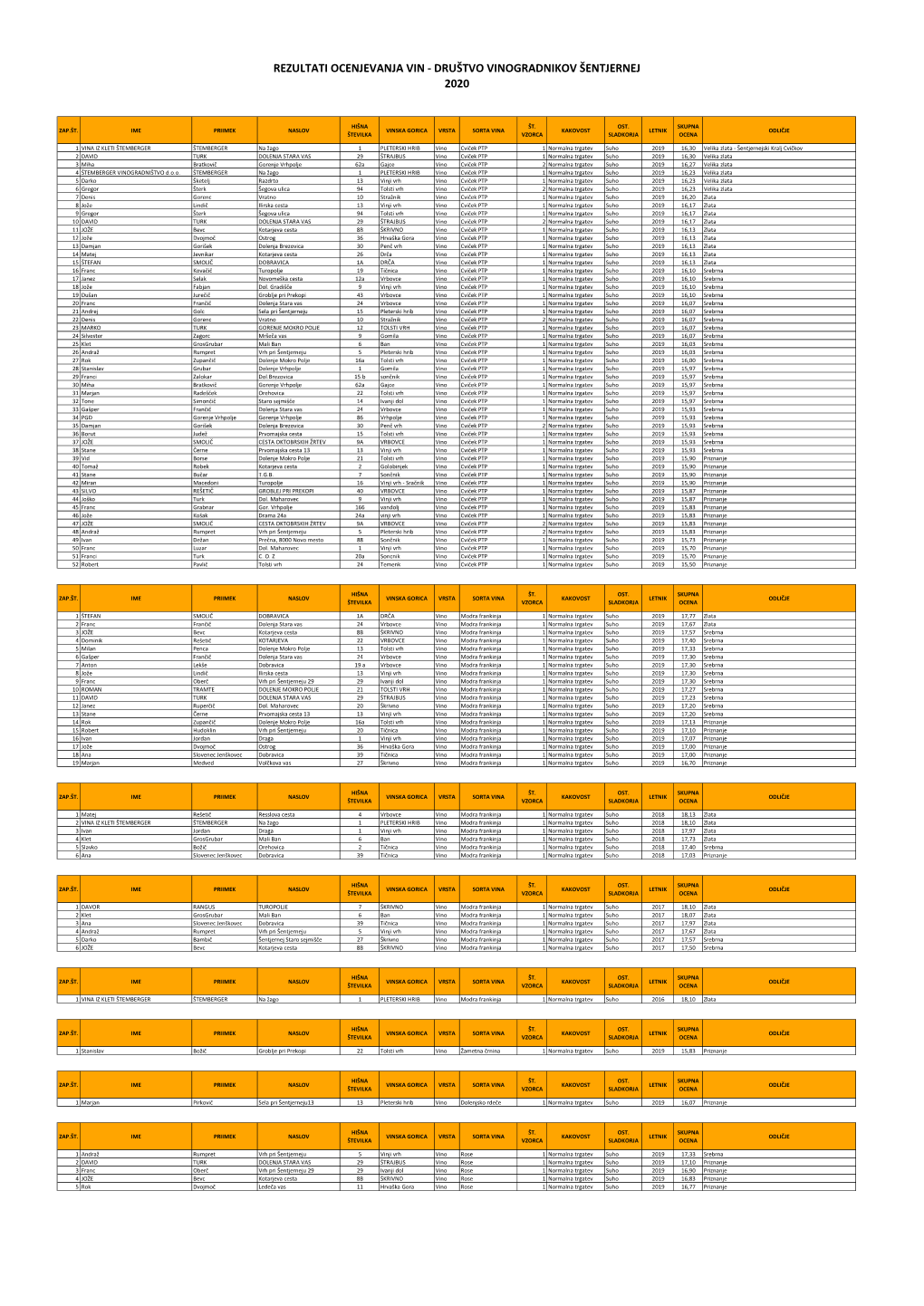 Rezultati Ocenjevanja Vin - Društvo Vinogradnikov Šentjernej 2020