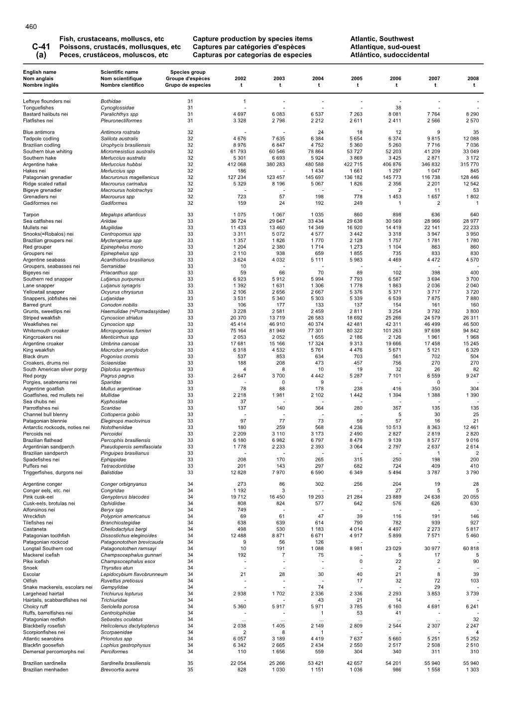 Fish, Crustaceans, Molluscs, Etc Capture Production by Species Items Atlantic, Southwest C-41 Poissons, Crustacés, Mollusques