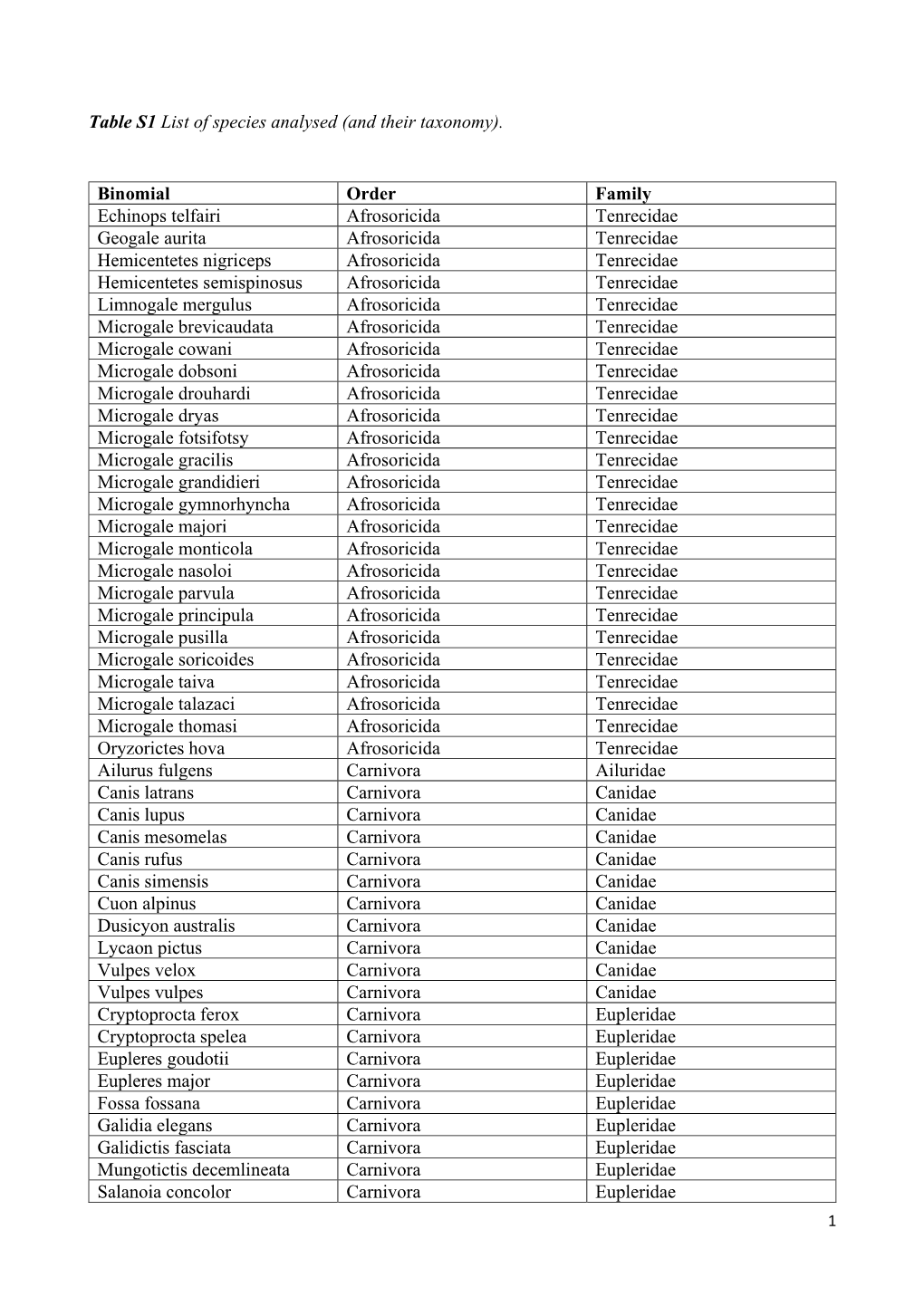 Table S1 List of Species Analysed (And Their Taxonomy). Binomial