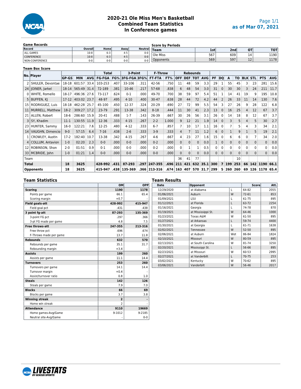 2020-21 Ole Miss Men's Basketball Combined Team Statistics In