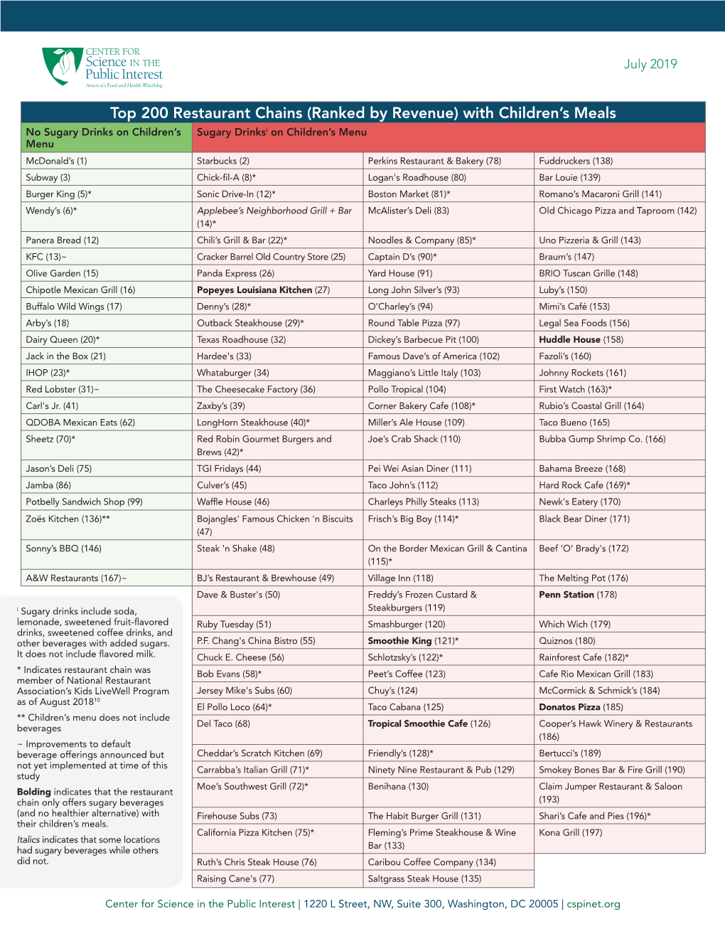 Top 200 Restaurant Chains