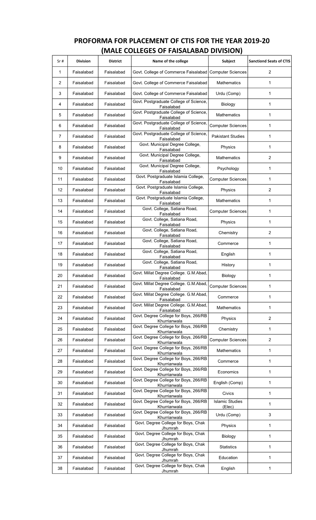 Male Colleges of Faisalabad Division)