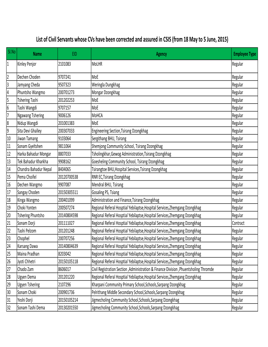 List of Civil Servants Whose Cvs Have Been Corrected and Assured in CSIS (From 18 May to 5 June, 2015)