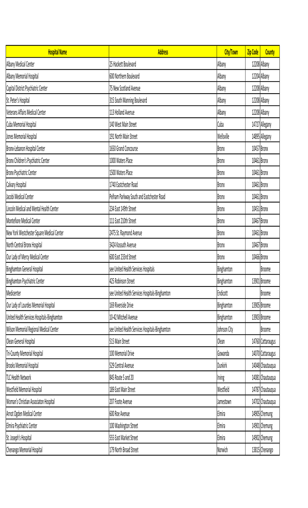 Hospital Name Address City/Town Zip Code County Albany Medical