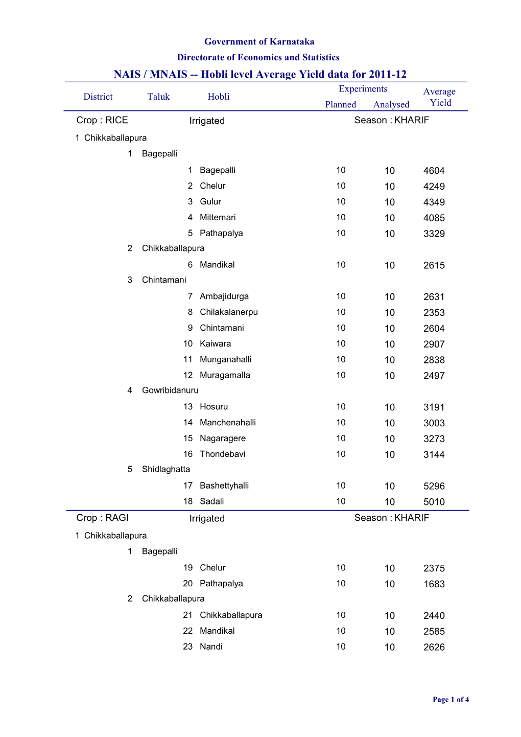 NAIS / MNAIS -- Hobli Level Average Yield Data for 2011-12