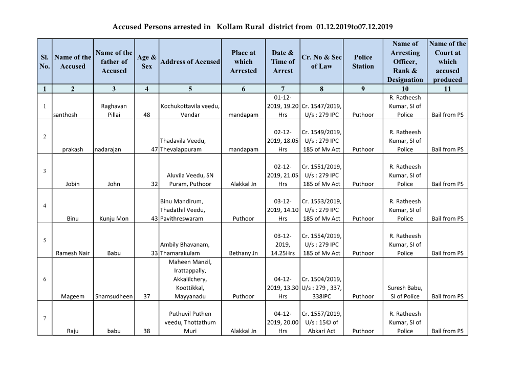 Accused Persons Arrested in Kollam Rural District from 01.12.2019To07.12.2019