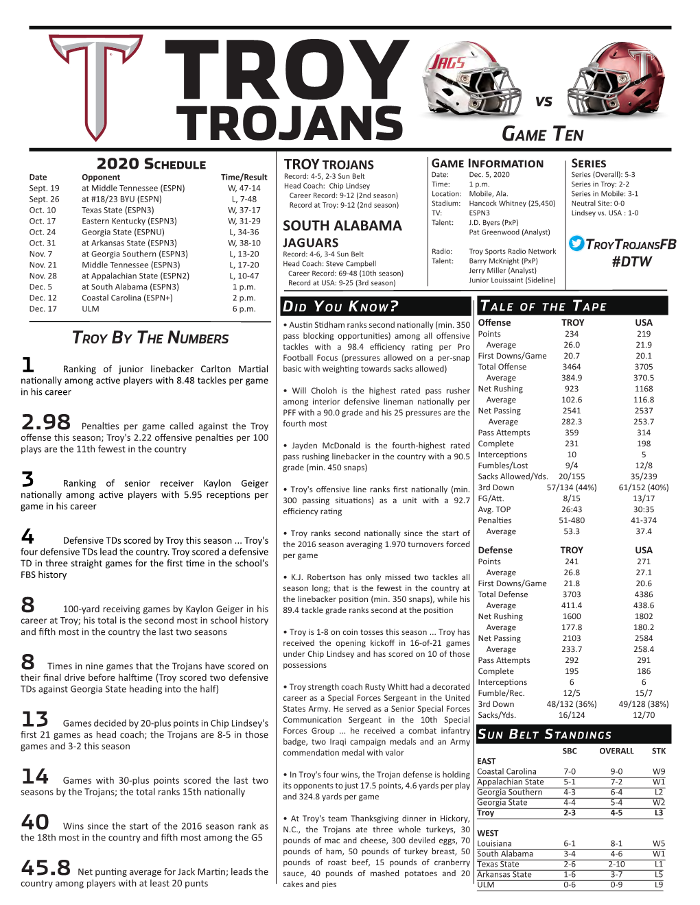 TROJANS Game Ten 2020 Schedule TROY TROJANS Game Information Series Date Opponent Time/Result Record: 4-5, 2-3 Sun Belt Date: Dec