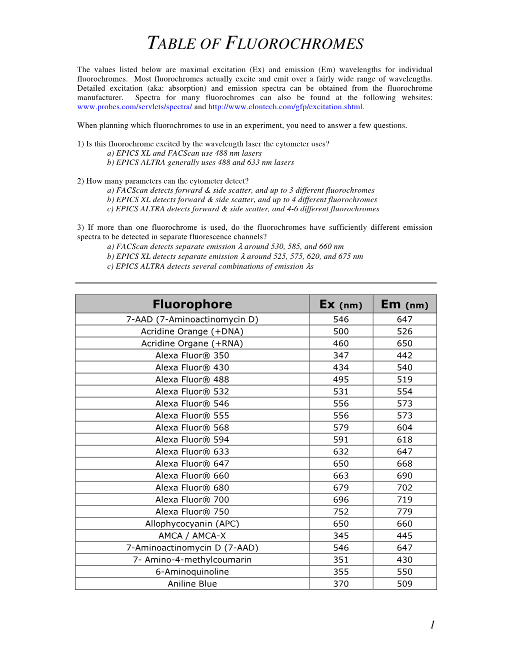 Table of Fluorochromes