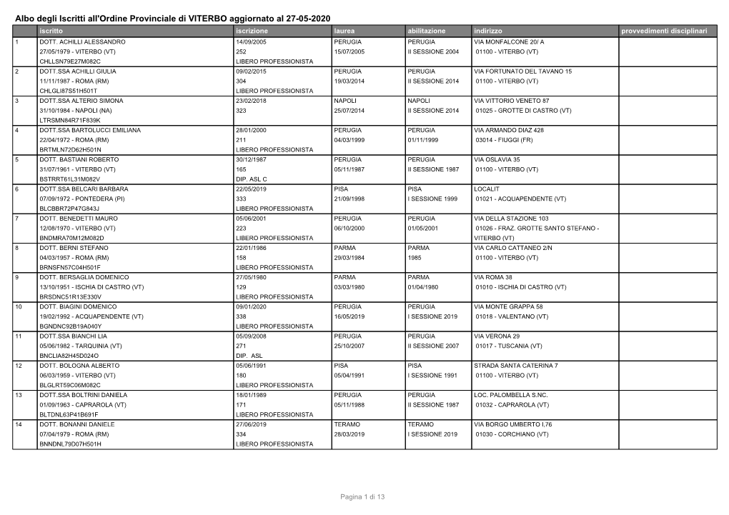 Albo Degli Iscritti All'ordine Provinciale Di VITERBO Aggiornato Al 27-05-2020 Iscritto Iscrizione Laurea Abilitazione Indirizzo Provvedimenti Disciplinari 1 DOTT