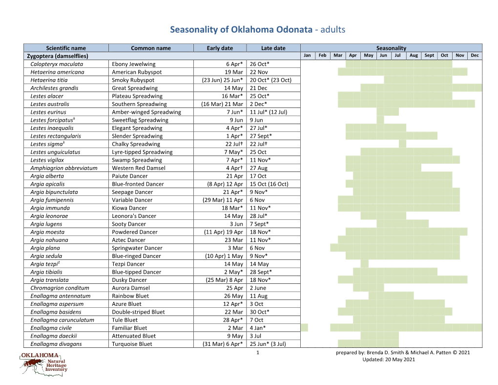 Seasonality of Oklahoma Odonata - Adults