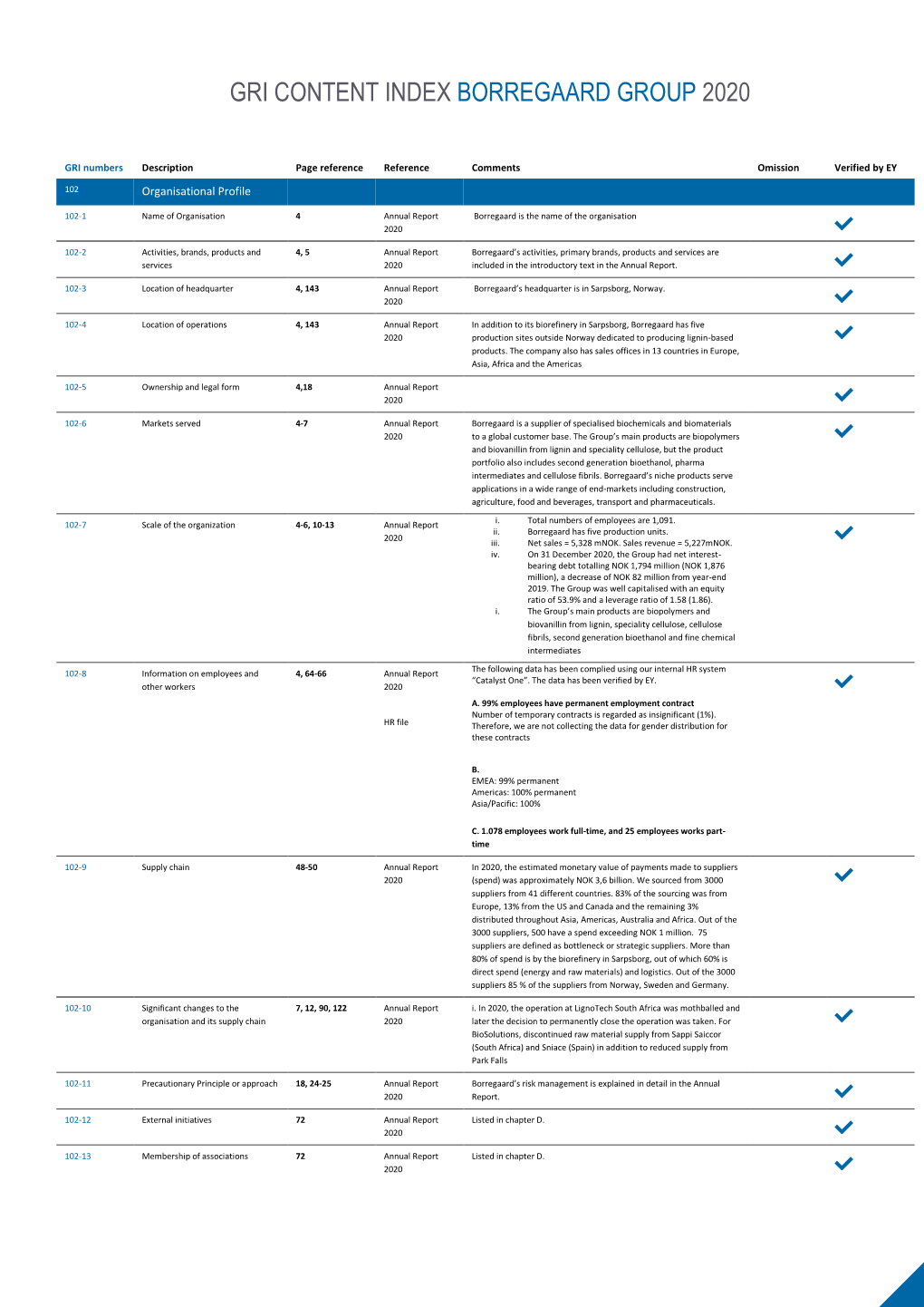 Gri Content Index Borregaard Group 2020