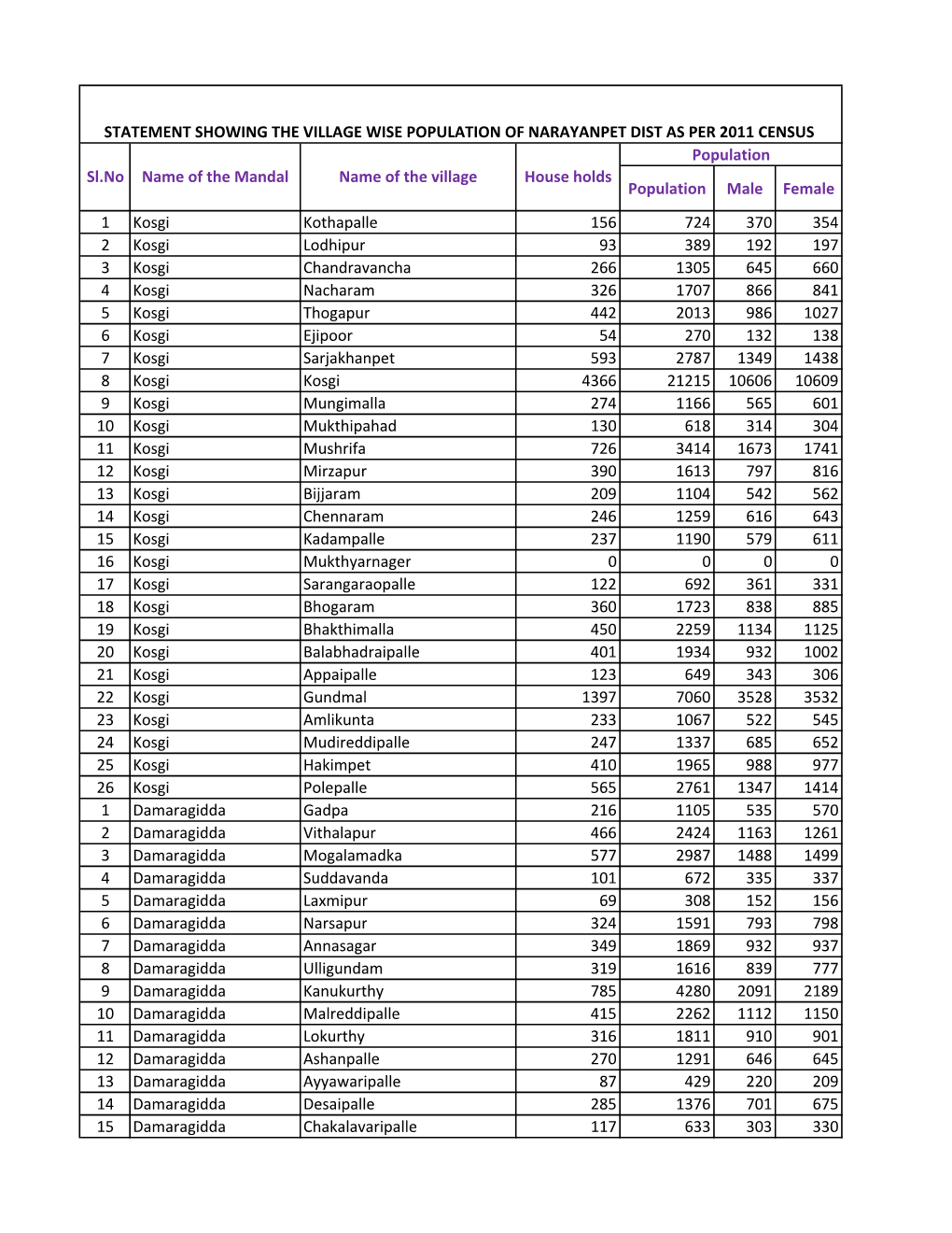 Copy of Narayanpet District GP Wise Population.Xlsx