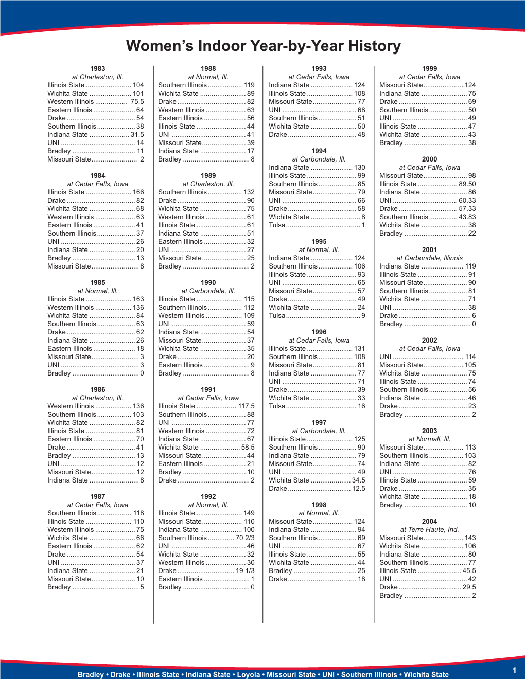 Women's Indoor Year-By-Year History