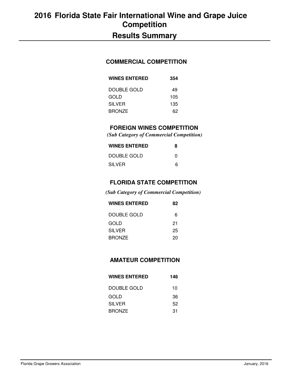 Florida State Fair International Wine and Grape Juice Competition Results Summary
