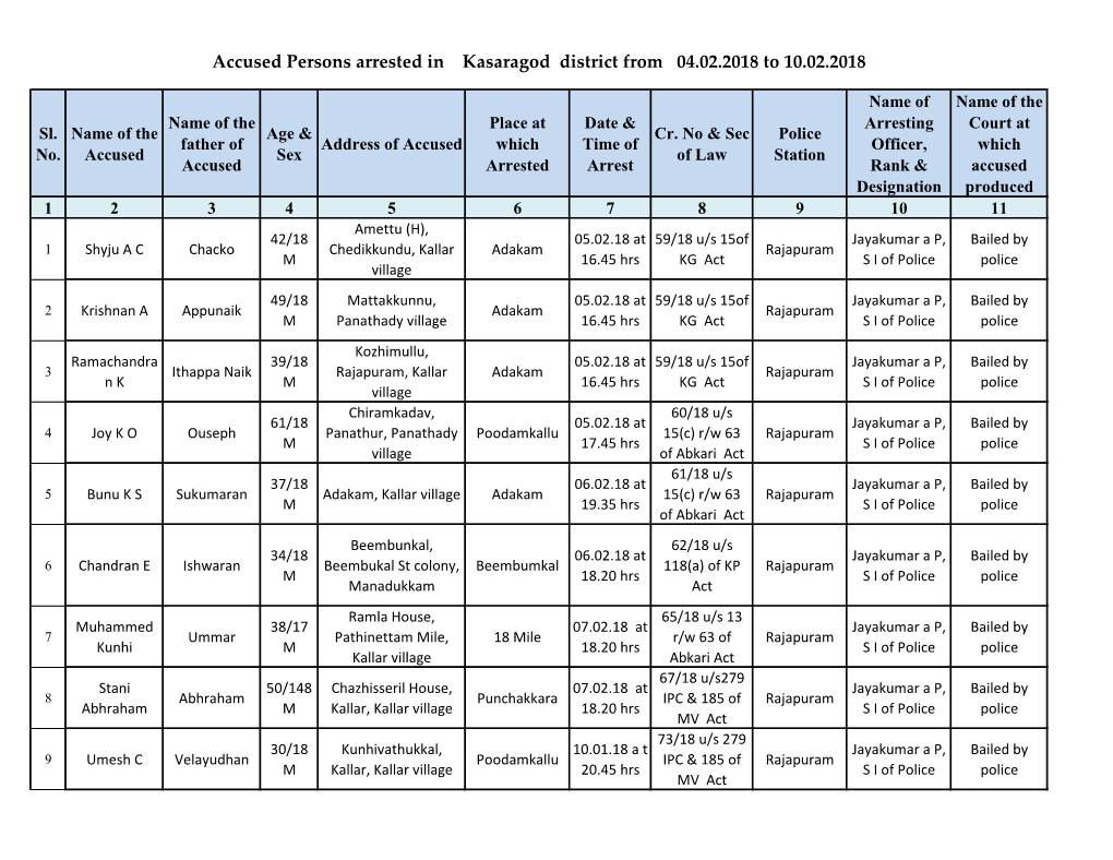 Accused Persons Arrested in Kasaragod District from 04.02.2018 to 10.02.2018