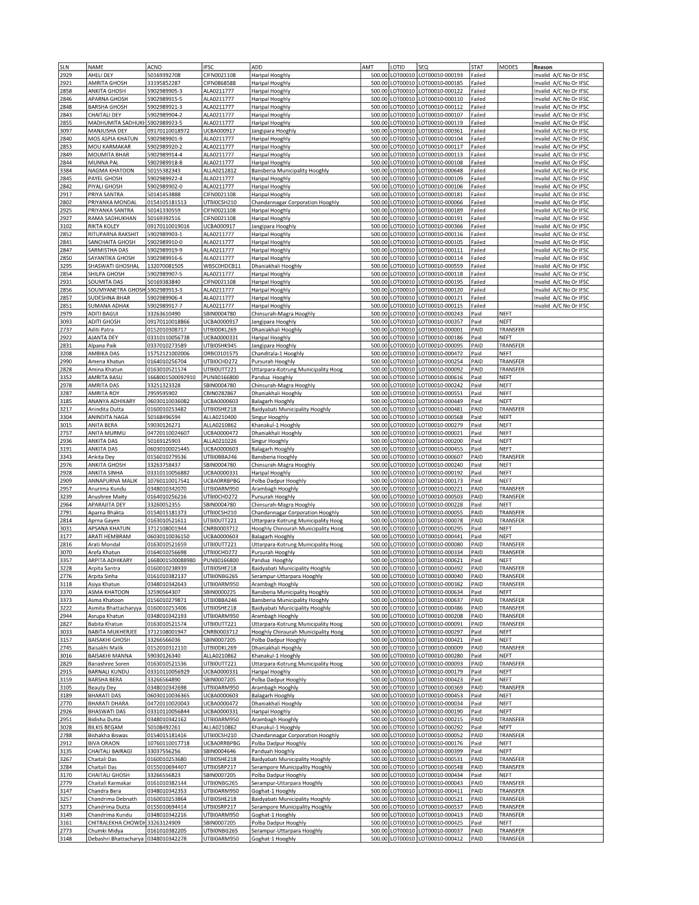 SLN NAME ACNO IFSC ADD AMT LOTID SEQ STAT MODES Reason