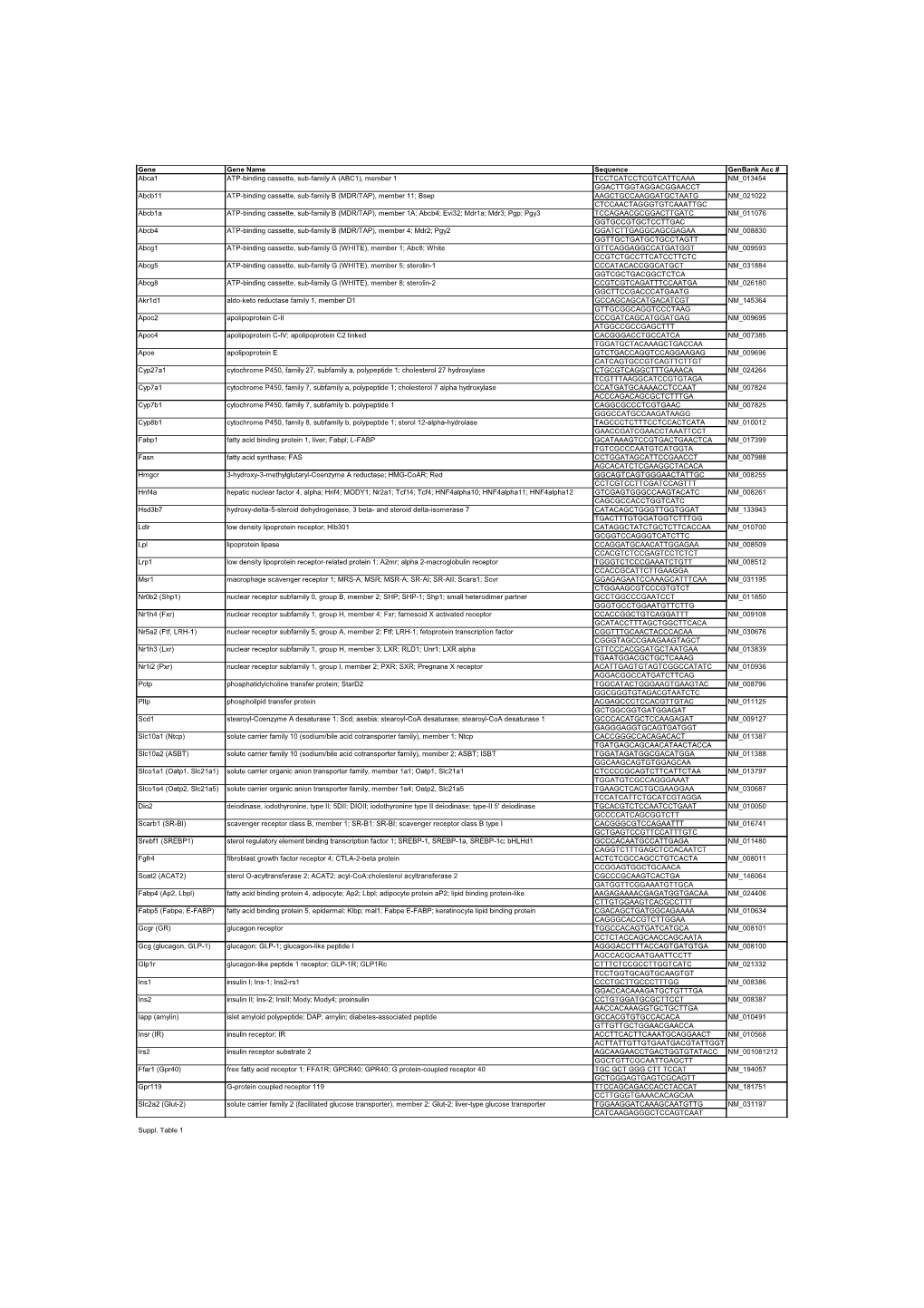 Gene Gene Name Sequence Genbank Acc # Abca1 ATP-Binding