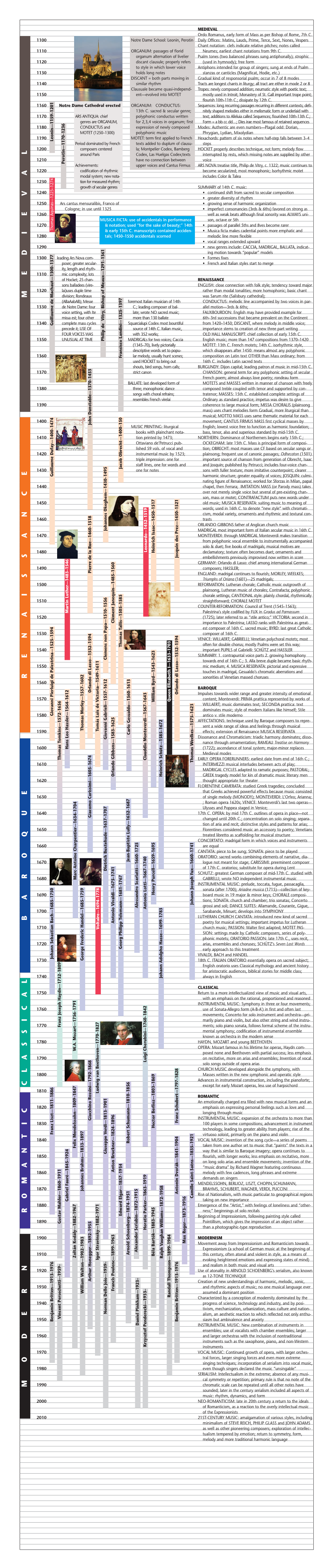 Music History Timeline