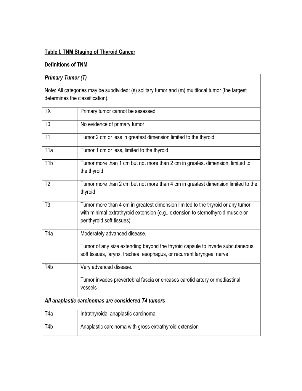 Table I. TNM Staging of Thyroid Cancer