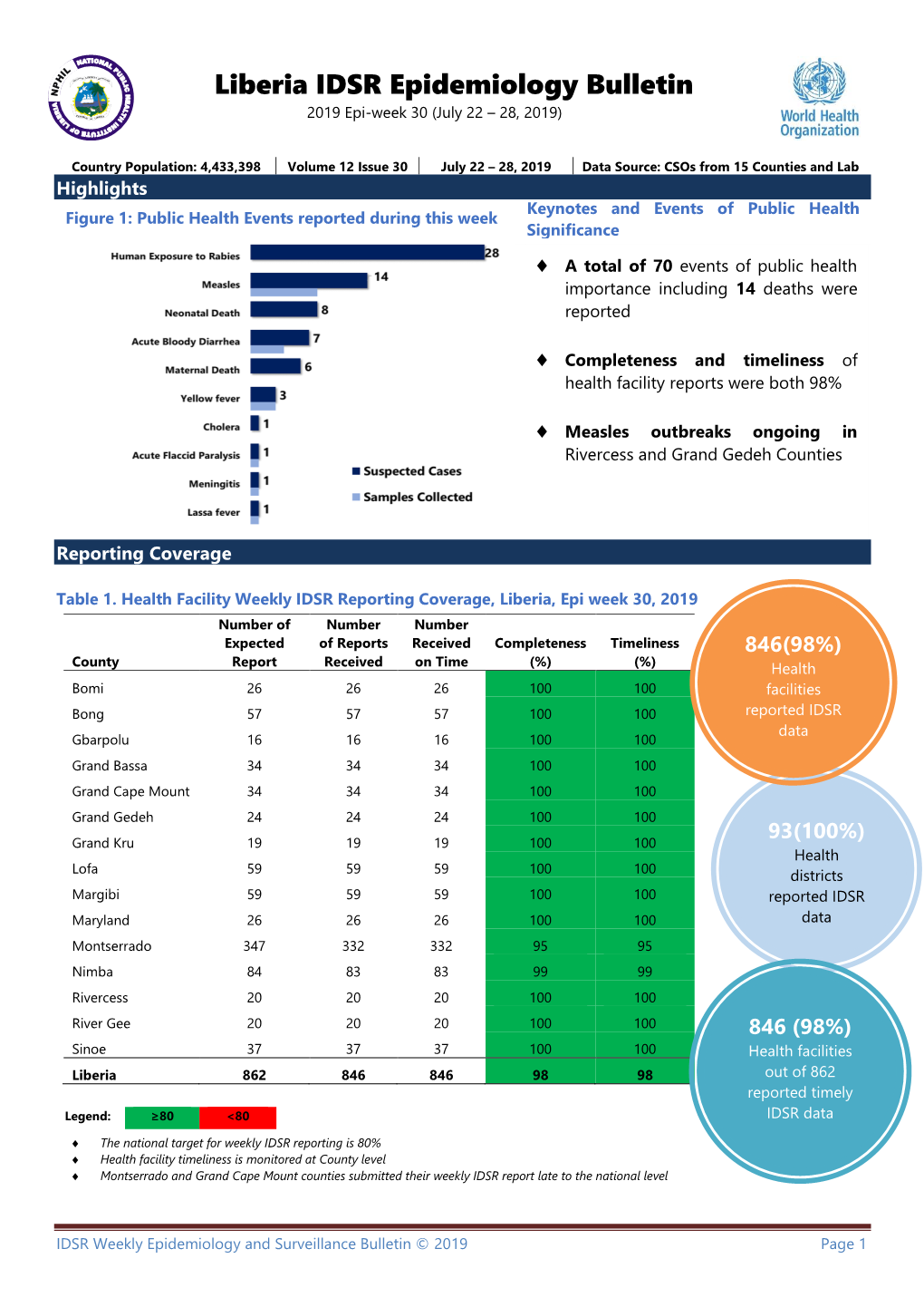 Liberia Early Warning Disease Surveillance EPI (Week 30) (2019)