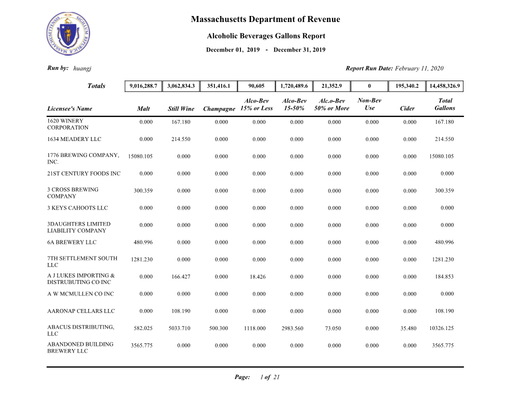 Alcoholic Beverages Gallons Report