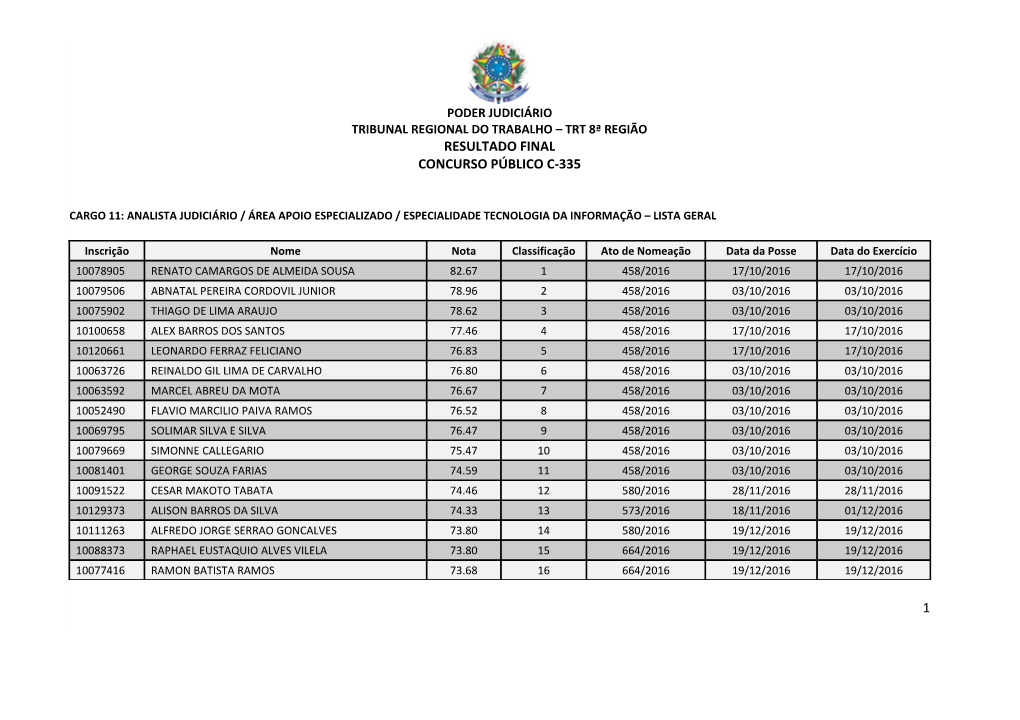 Poder Judiciário Tribunal Regional Do Trabalho – Trt 8ª Região Resultado Final Concurso Público C-335