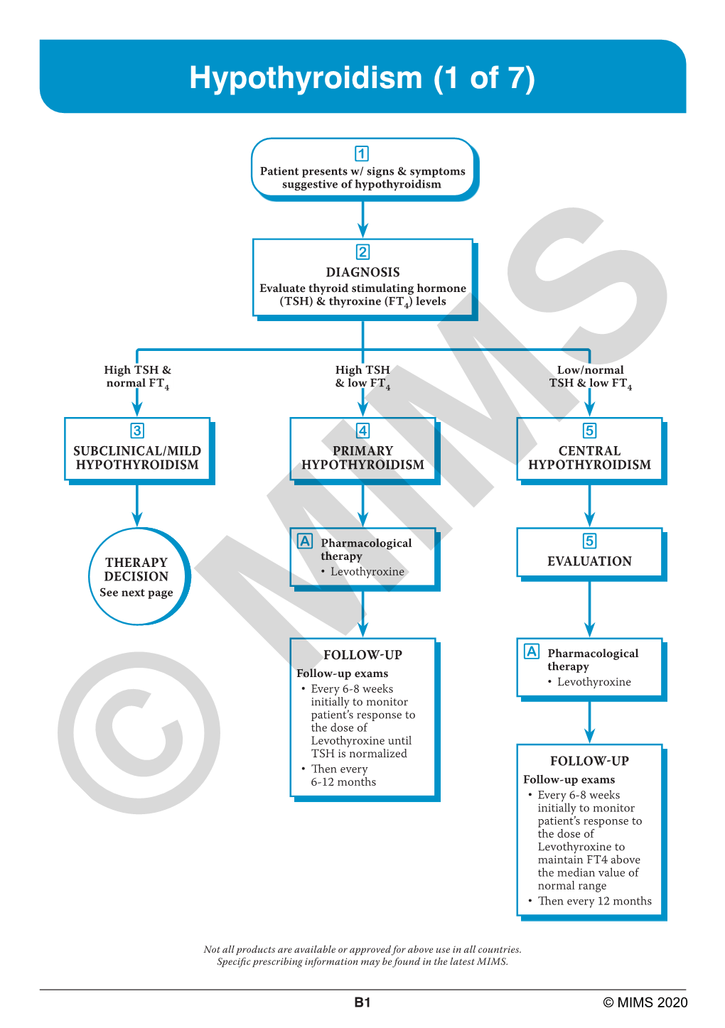 Hypothyroidism (1 of 7)