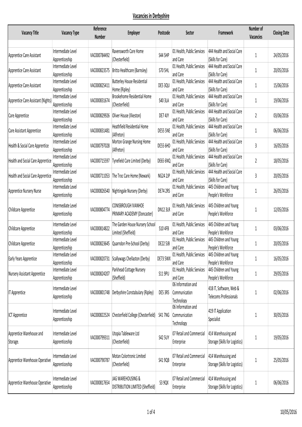 Vacancies in Derbyshire Reference Number of Vacancy Title Vacancy Type Employer Postcode Sector Framework Closing Date Number Vacancies