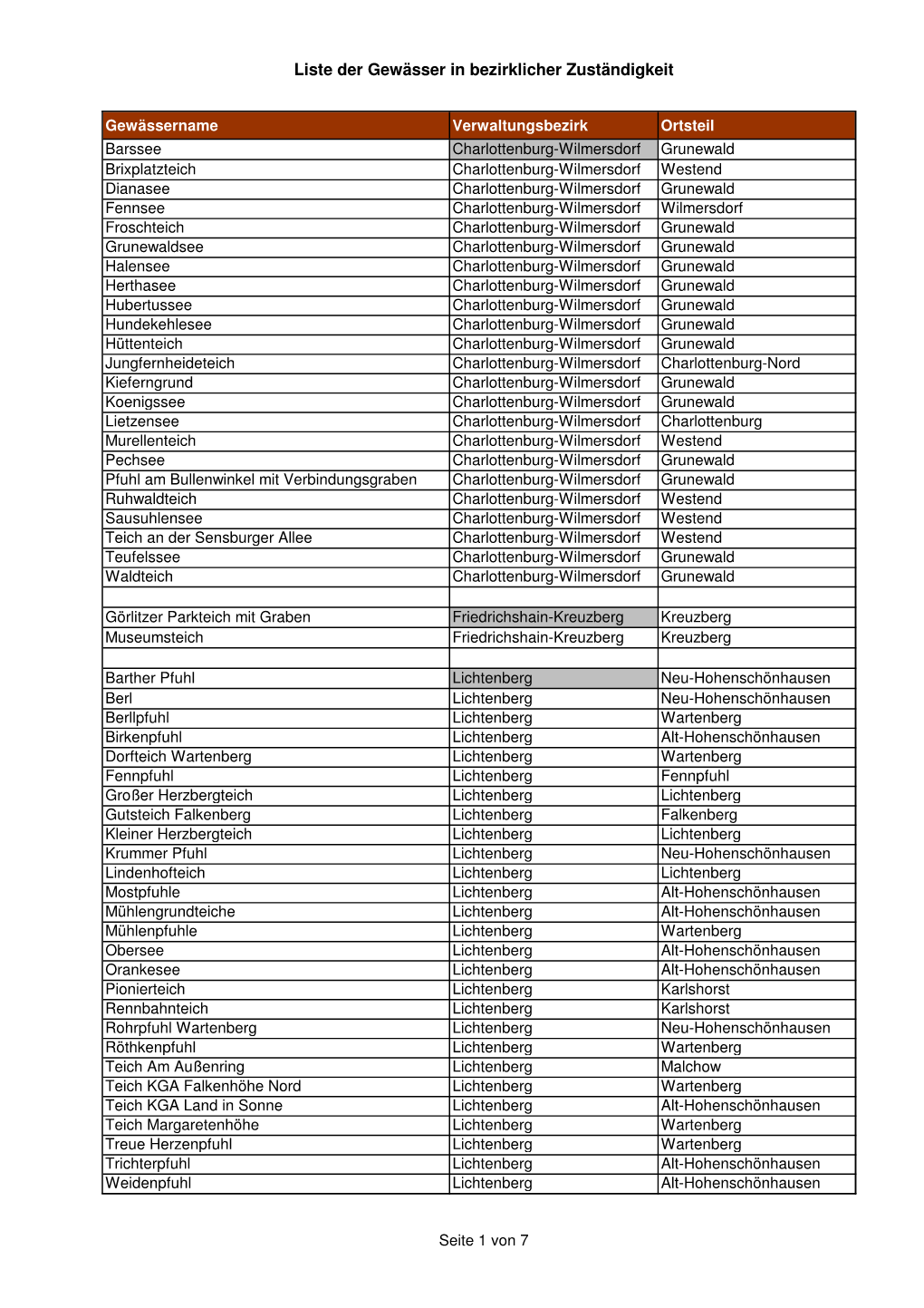 Liste Der Gewässer in Bezirklicher Zuständigkeit