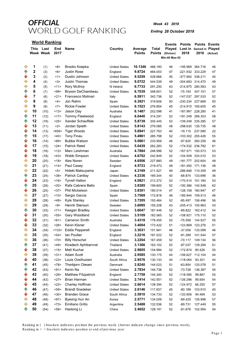 World Ranking