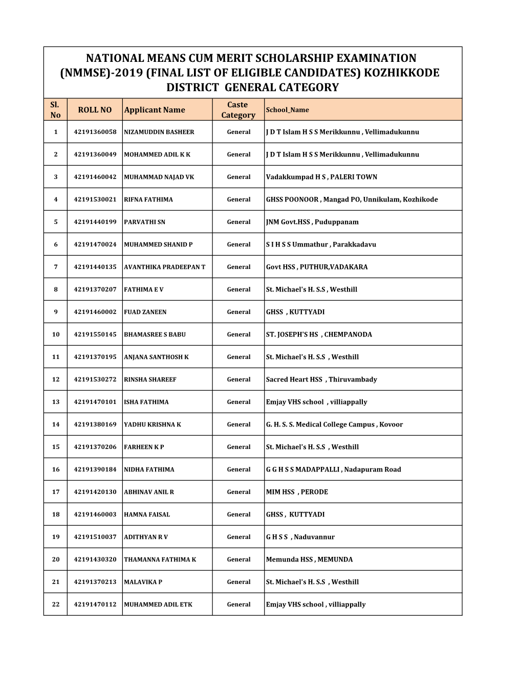 KOZHIKKODE DISTRICT GENERAL CATEGORY Sl