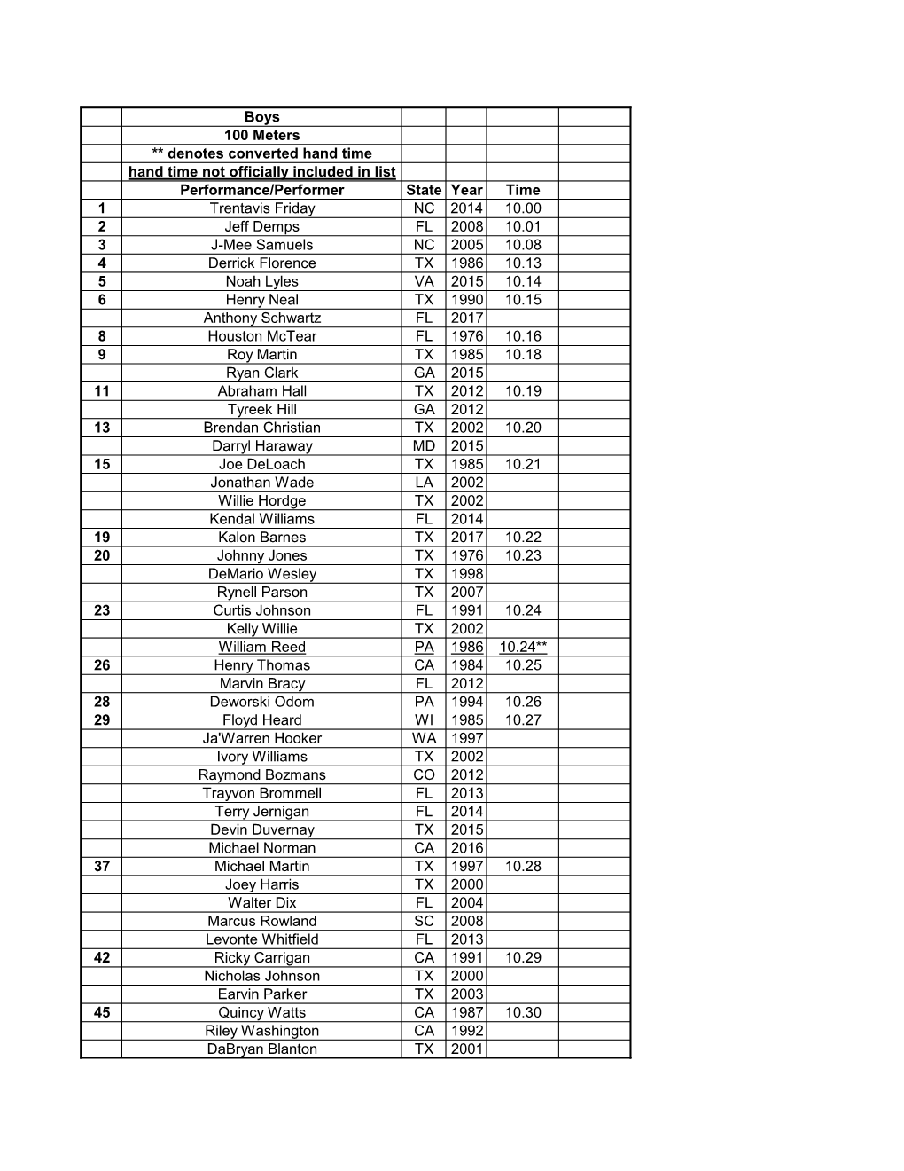 Boys 100 Meters ** Denotes Converted Hand Time Hand Time Not Officially