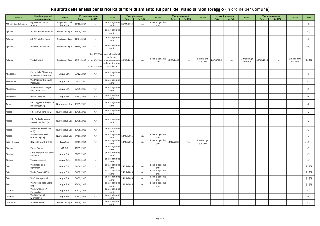 Risultati Delle Analisi Per La Ricerca Di Fibre Di Amianto Sui Punti Del Piano Di Monitoraggio (In Ordine Per Comune)