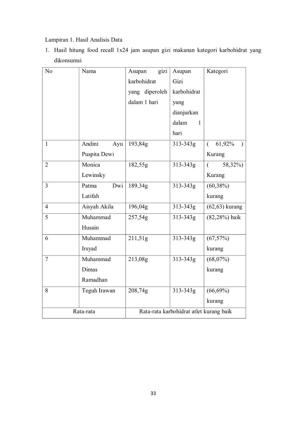 Lampiran 1. Hasil Analisis Data 1. Hasil Hitung Food Recall 1X24 Jam