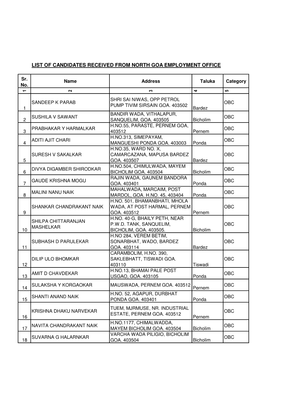 List of Candidates Received from North Goa Employment Office