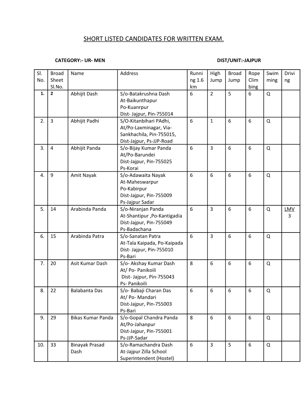 Short Listed Candidates for Written Exam