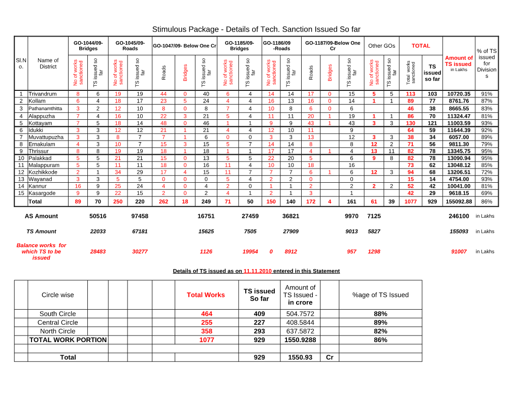 Details of Tech. Sanction Issued So Far