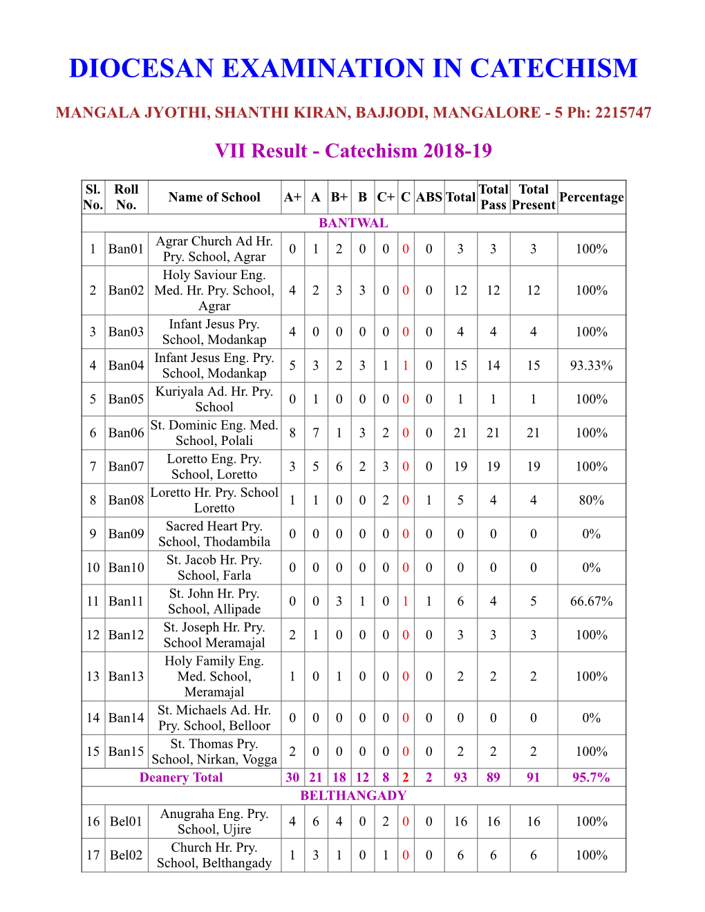 7Th Catechism Result Sheet