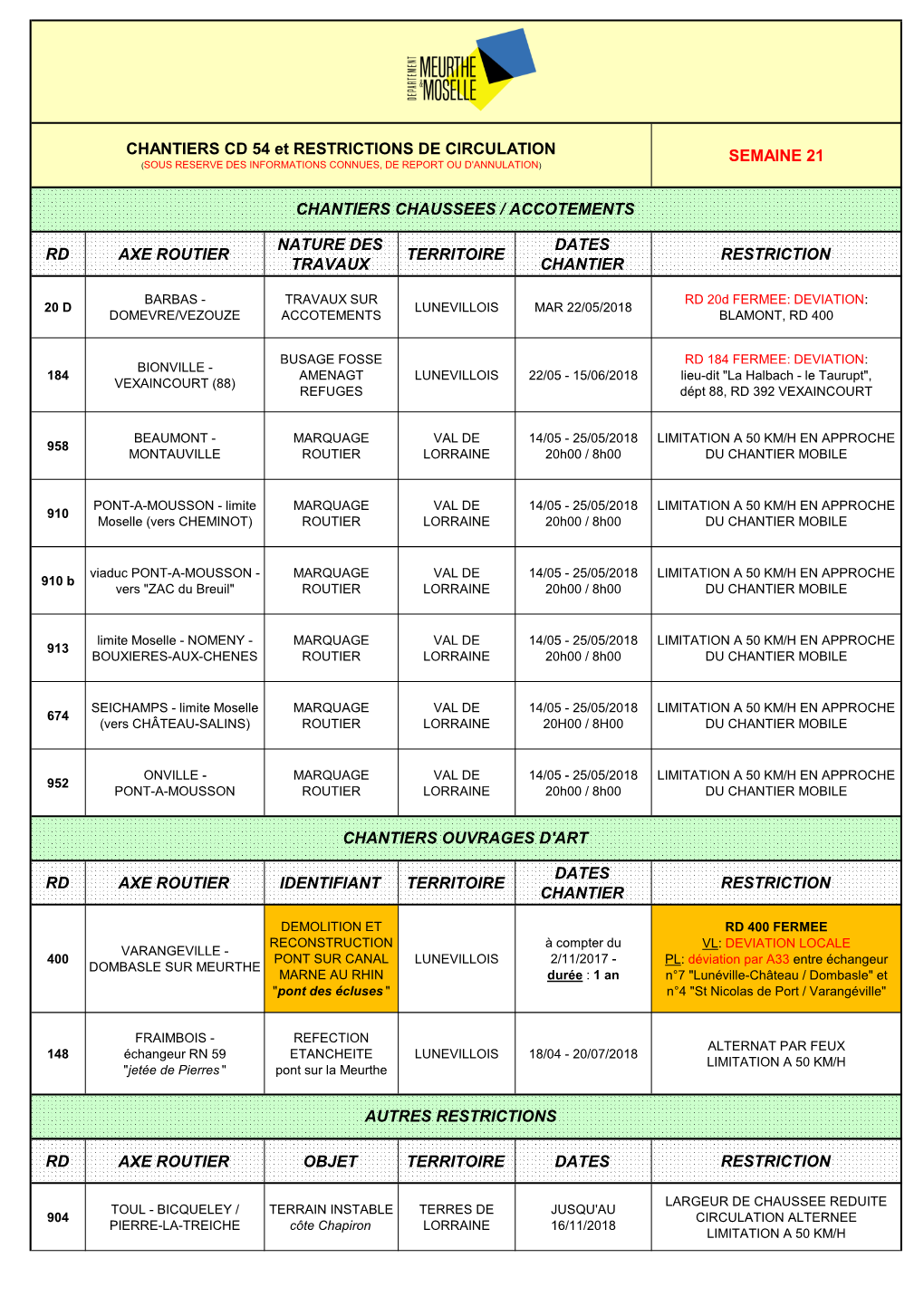 Semaine 21 Rd Axe Routier Nature Des Travaux Territoire Dates Chantier Restriction Rd Axe Routier Identifiant Territoire Dates