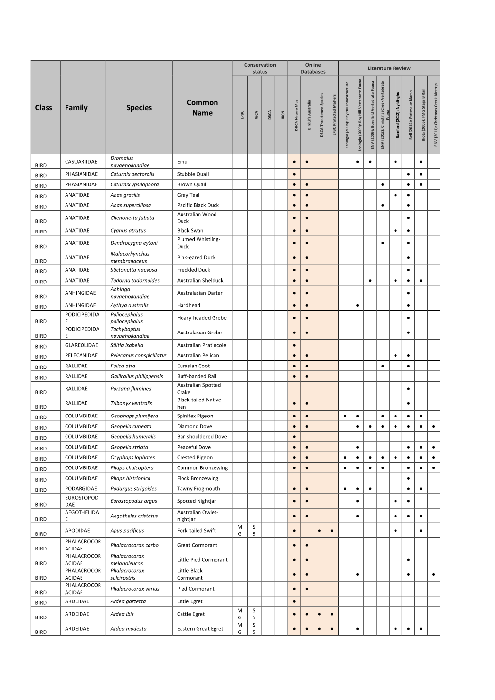 Roy Hill Fauna List.Pdf